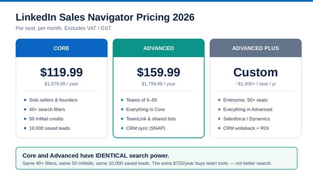 LinkedIn Sales Navigator pricing 2026 showing Core, Advanced, and Advanced Plus plans