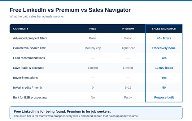 Free LinkedIn vs LinkedIn Premium vs Sales Navigator feature comparison