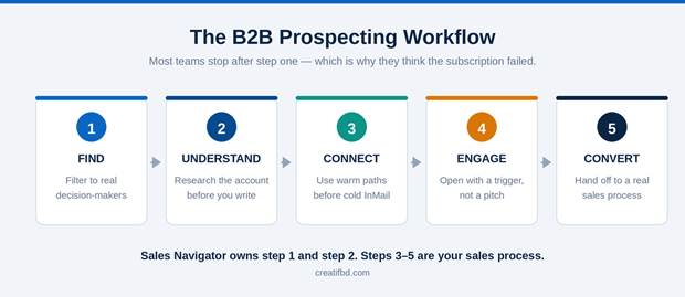 B2B prospecting workflow using LinkedIn Sales Navigator from finding leads to converting customers