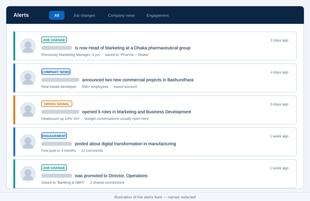 LinkedIn Sales Navigator alerts showing job changes, company updates, hiring signals, and buyer intent insights