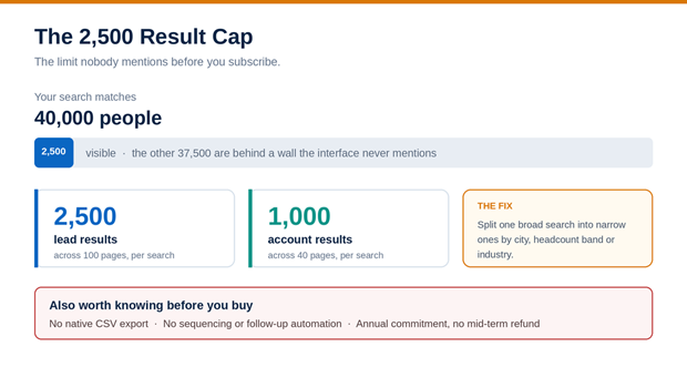 LinkedIn Sales Navigator 2,500 lead search result cap and 1,000 account search limit explained