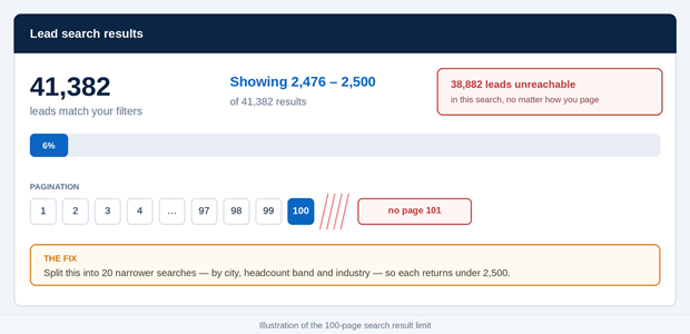LinkedIn Sales Navigator 2500 lead search limit showing unreachable prospects beyond 100 pages