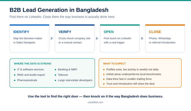 B2B lead generation strategy in Bangladesh using LinkedIn Sales Navigator and multi-channel outreach